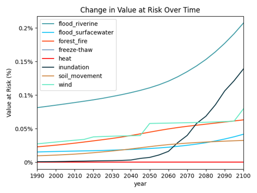 Australian National Climate Insights, National Climate Insights, Climate Valuation